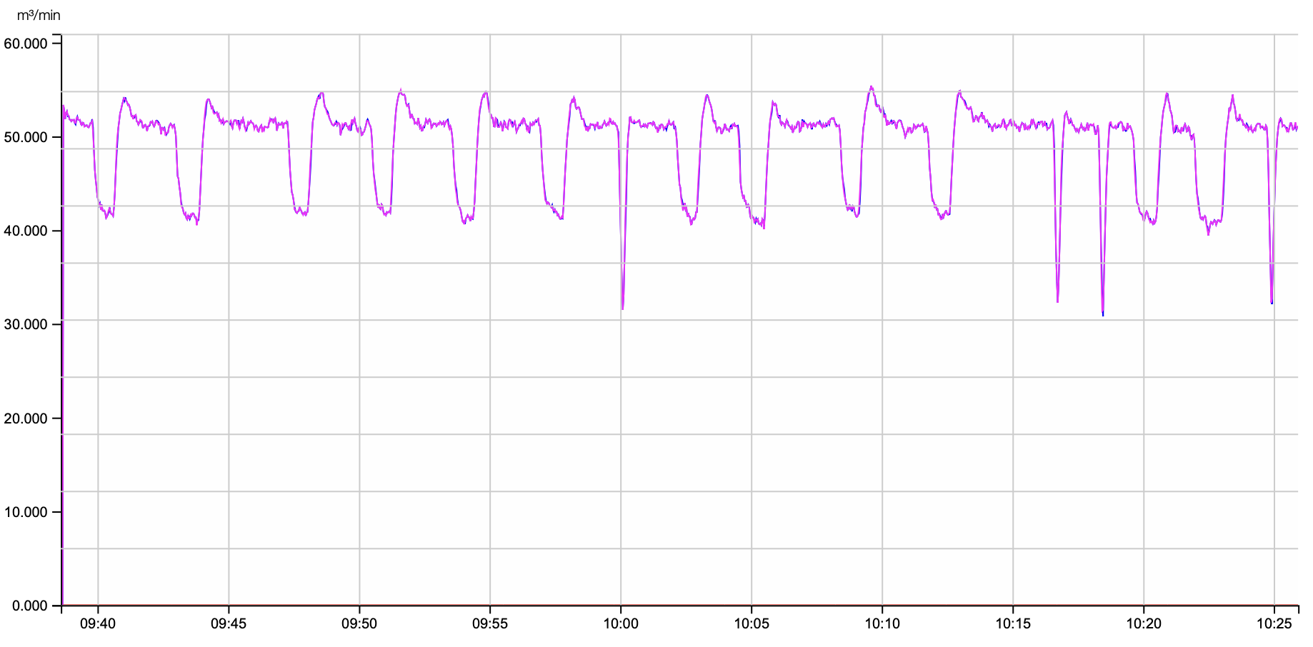 Kompresör hava üretimi debi-zaman grafiği