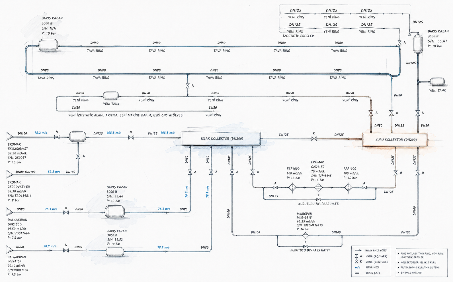 Basınçlı hava sistemi izometrik tasarım şeması: kompresörler, hava tankları, ıslak ve kuru kollektör, kurutucu by-pass hatları ve ring dağıtımı